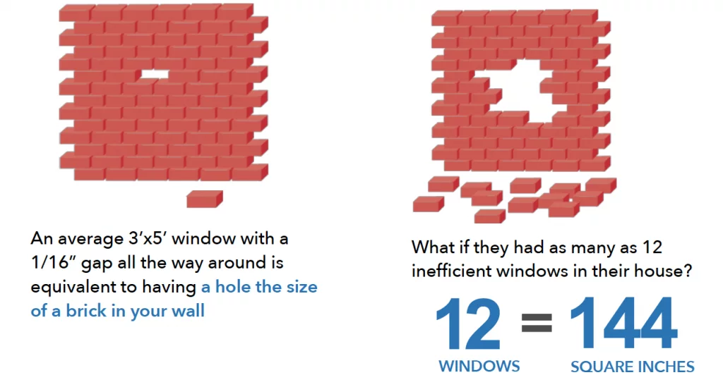 learn how to reduce air conditioning costs by sealing gaps in your home do new windows help with heat