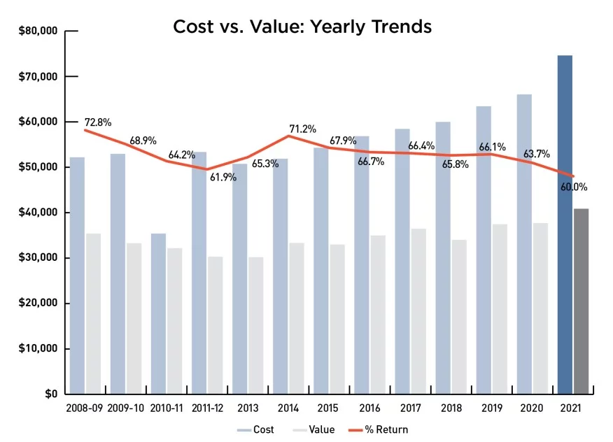 2021 Cost Vs Value Report
