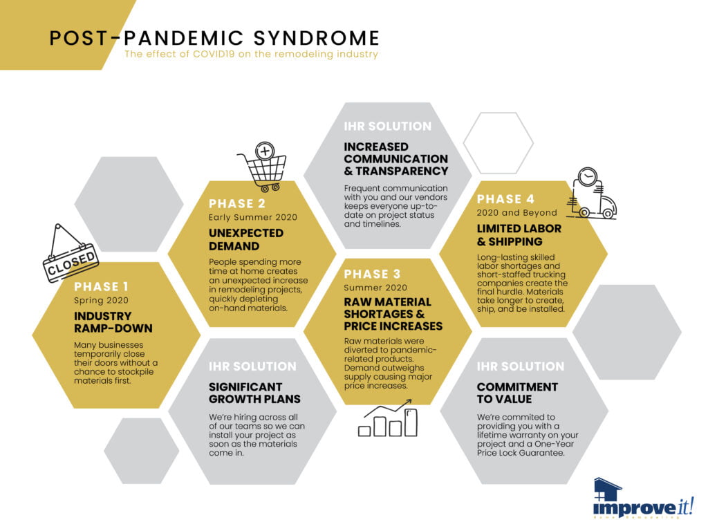 How the Supply Chain Pandemic Affects Remodeling Timelines