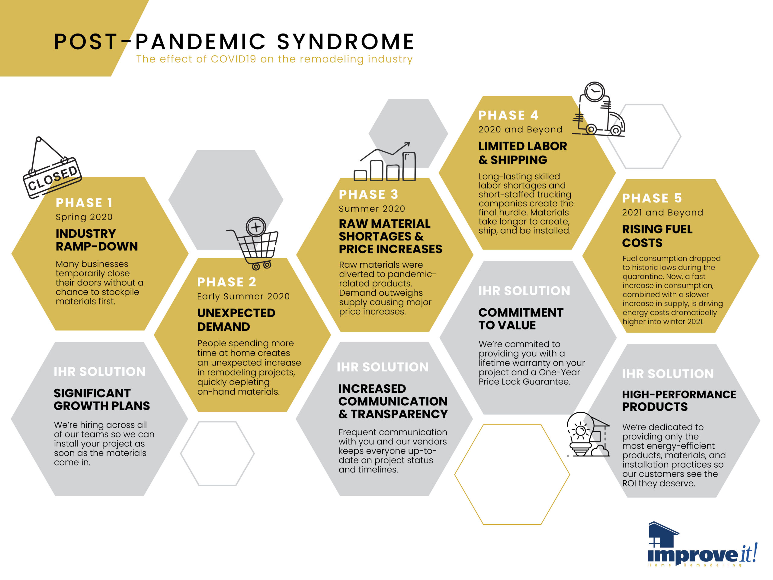 Post Pandemic Supply Chain Remodeling Timeline