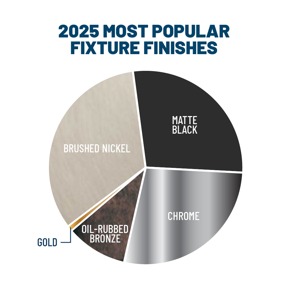 most popular fixtures finishes for 2025 bathroom trends