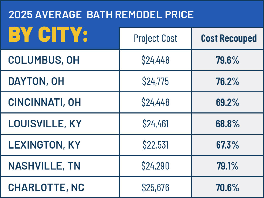 how much does a bathroom remodel cost