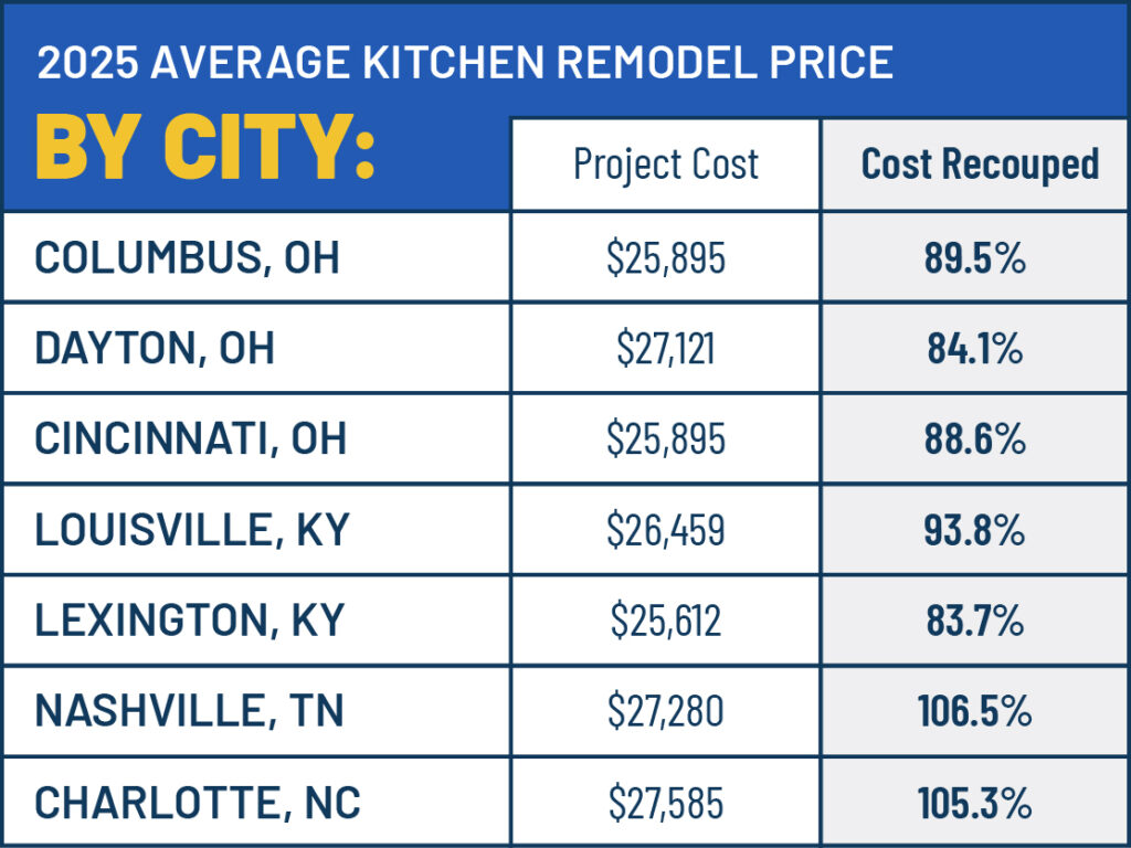 how much does kitchen remodeling cost